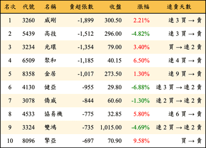 上櫃：外資當日賣超張數排行榜