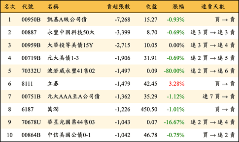 上櫃：三大法人當日賣超張數排行榜