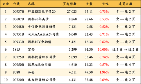 上櫃：外資當日買超張數排行榜