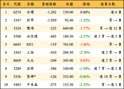 上櫃：投信當日賣超金額排行榜