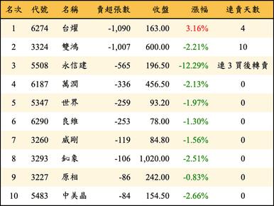 上櫃：投信當日賣超張數排行榜