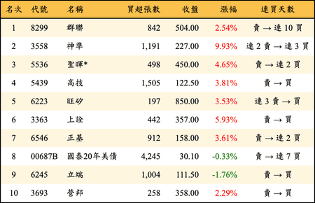 上櫃：三大法人當日買超金額排行榜