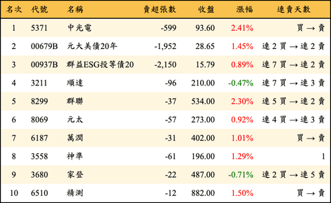 上櫃：券商當日賣超金額排行榜