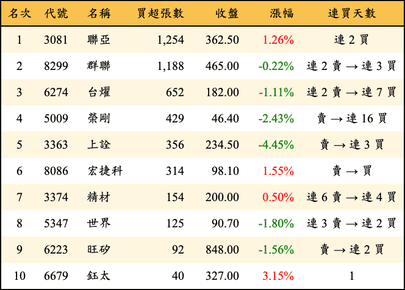 上櫃：投信當日買超張數排行榜