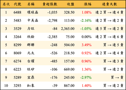上櫃：投信當日賣超金額排行榜