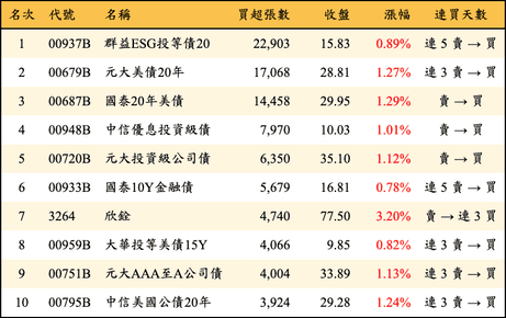 上櫃：三大法人當日買超張數排行榜