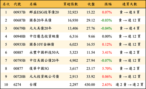 上櫃：三大法人當日買超張數排行榜