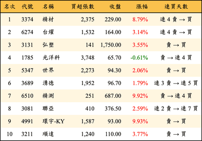 上櫃：三大法人當日買超金額排行榜