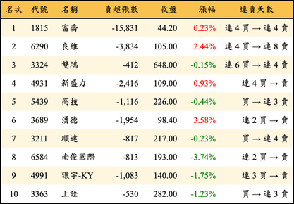 上櫃：外資當日賣超金額排行榜