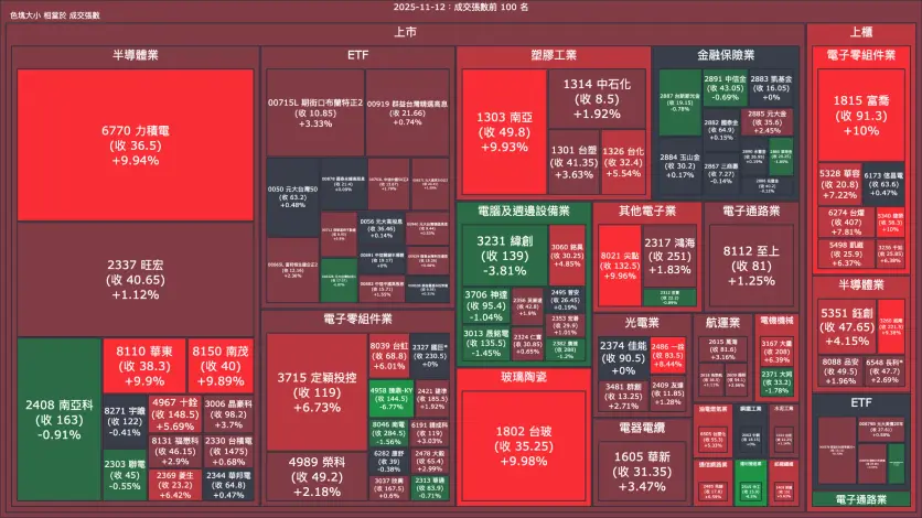 2025-11-12：成交量與漲跌幅