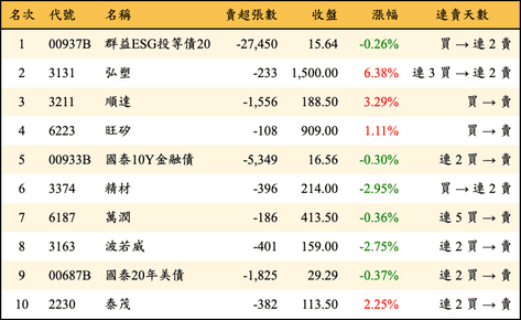 上櫃：外資當日賣超金額排行榜