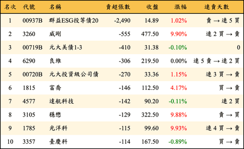 上櫃：券商當日賣超張數排行榜
