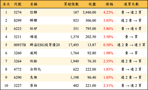 上櫃：三大法人當日買超金額排行榜