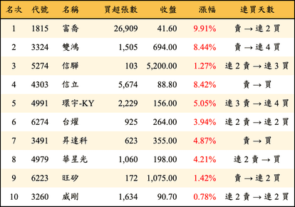 上櫃：外資當日買超金額排行榜