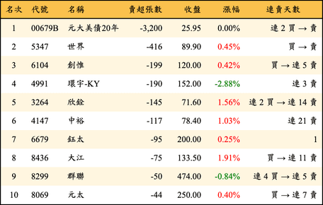 上櫃：投信當日賣超張數排行榜
