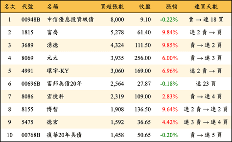 上櫃：外資當日買超張數排行榜