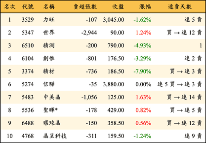 上櫃：投信當日賣超金額排行榜