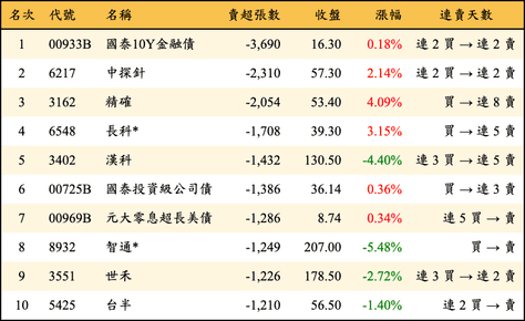 上櫃：三大法人當日賣超張數排行榜