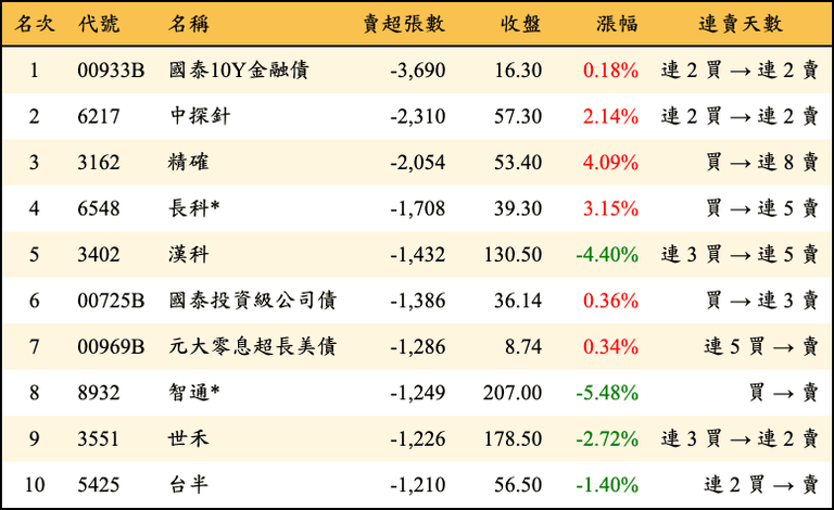 上櫃：三大法人當日賣超張數排行榜