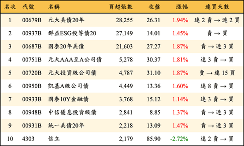 上櫃：三大法人當日買超張數排行榜