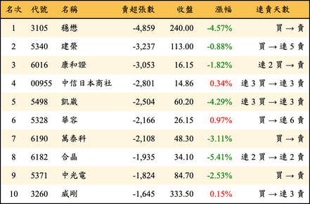 上櫃：三大法人當日賣超張數排行榜