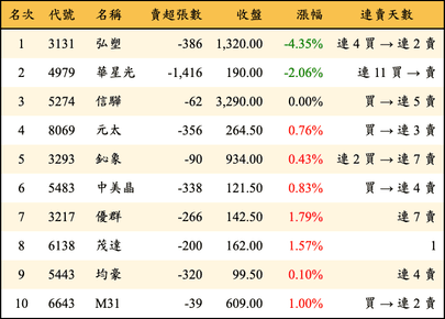 上櫃：投信當日賣超金額排行榜