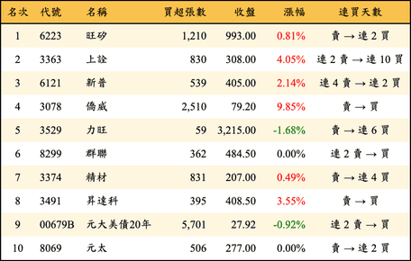 上櫃：外資當日買超金額排行榜