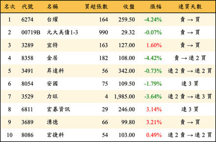 上櫃：券商當日買超金額排行榜