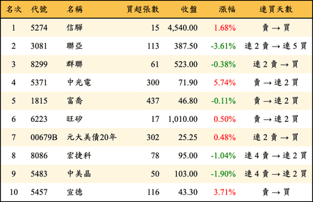 上櫃：券商當日買超金額排行榜