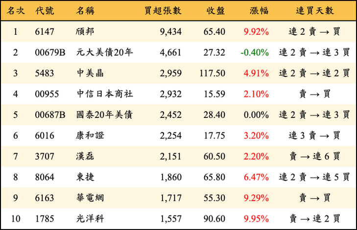 上櫃：三大法人當日買超張數排行榜