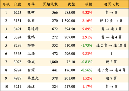 上櫃：投信當日買超金額排行榜