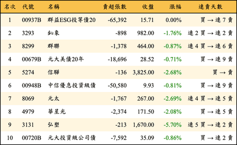 上櫃：外資當日賣超金額排行榜