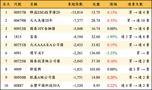 上櫃：外資當日賣超張數排行榜