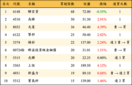 上櫃：券商當日買超張數排行榜