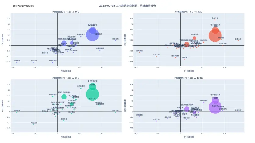 2025-07-18：均線趨勢分布