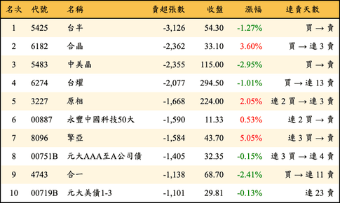 上櫃：三大法人當日賣超張數排行榜