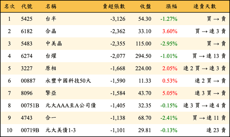 上櫃：三大法人當日賣超張數排行榜