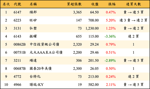 上櫃：投信當日買超金額排行榜