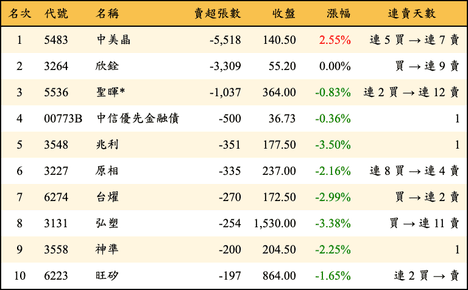 上櫃：投信當日賣超張數排行榜