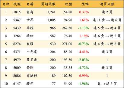 上櫃：投信當日買超張數排行榜