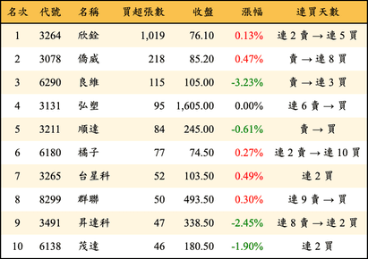 上櫃：投信當日買超張數排行榜