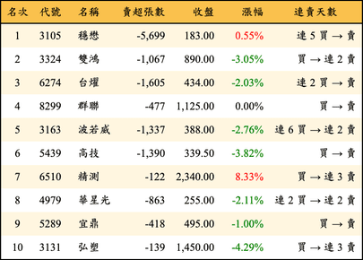 上櫃：外資當日賣超金額排行榜