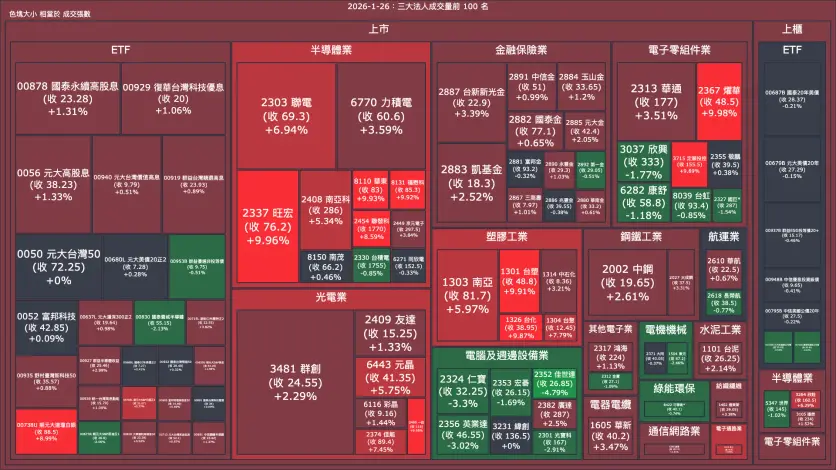 2026-1-26：三大法人成交量與買賣超