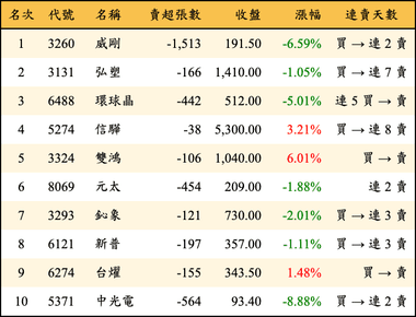 上櫃：投信當日賣超金額排行榜