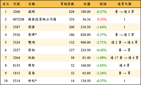 上櫃：投信當日買超張數排行榜
