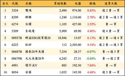 上櫃：外資當日買超金額排行榜