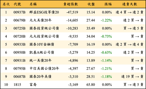上櫃：三大法人當日賣超張數排行榜