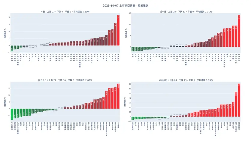 2025-10-07：產業漲跌及漲跌幅家數統計