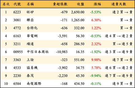 上櫃：三大法人當日賣超金額排行榜