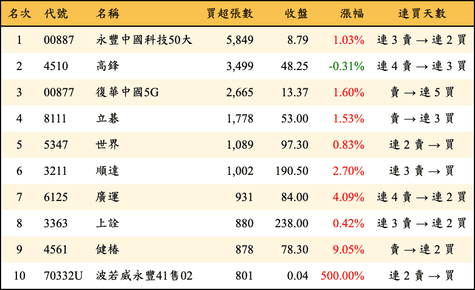 上櫃：三大法人當日買超張數排行榜